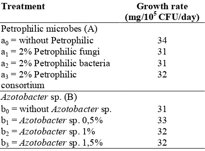 Table 3. Impact of petrophilic consortium andAzotobacter sp. on the growth rate ofAzotobacter sp.