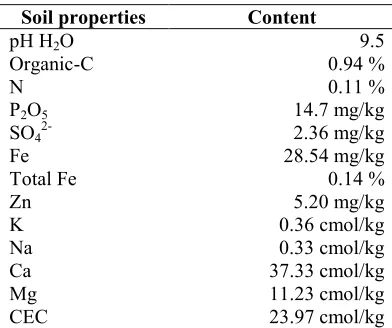 Table 1. Soil properties after liming