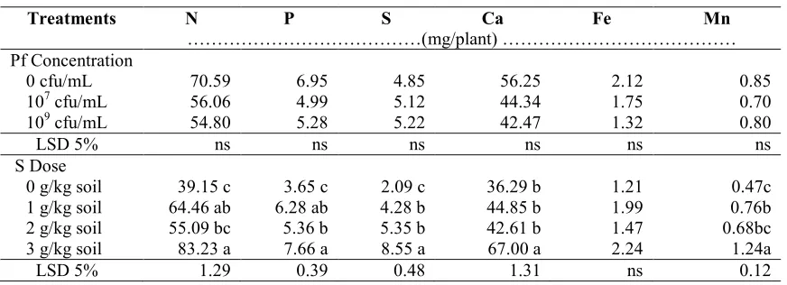 Table 2. Soil pH and nutrients content on the P. fluorescens and sulfur treatments.