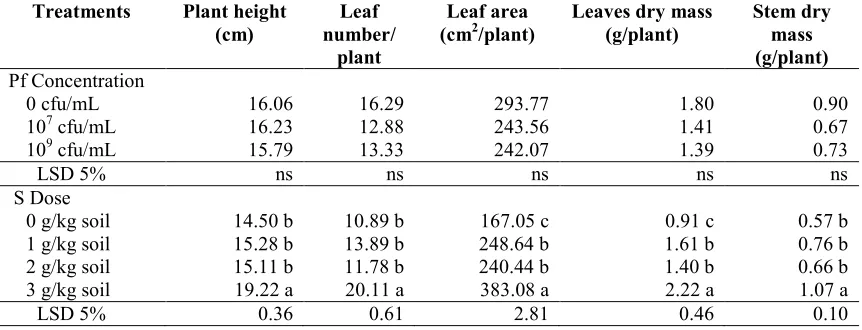 Table 4. Population density of P. fluorescens in rhizosfer on P. fluorescens dan sulfur treatment.