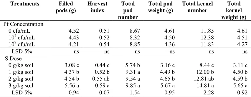 Table 6. Yield, harvest index and yield components per groundnut plant on P. fluorescens dan sulfurtreatments.