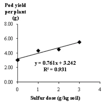 Figure 1. Relationship between sulfur doses with SO42- level in soil (left) and soil pH (right)