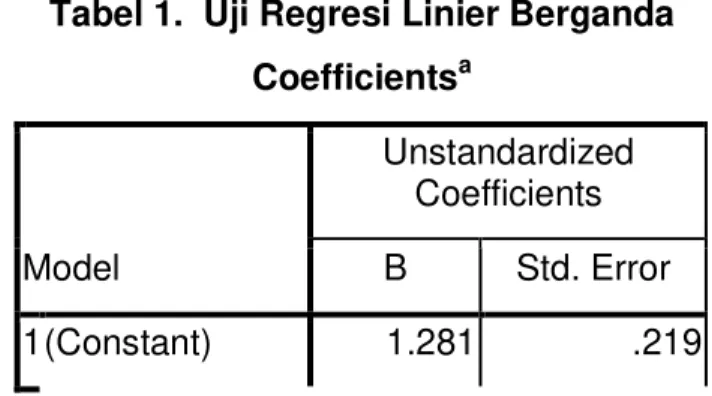 Tabel 1.  Uji Regresi Linier Berganda  Coefficients a Model  Unstandardized Coefficients B  Std