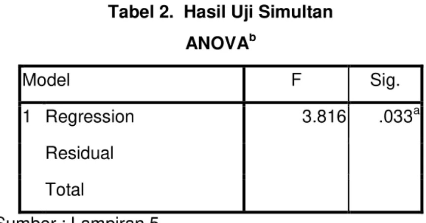 Tabel 2.  Hasil Uji Simultan  ANOVA b Model  F  Sig.  1  Regression  3.816  .033 a Residual  Total  Sumber : Lampiran 5 