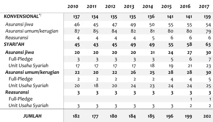 Tabel 1.  Jumlah Perusahaan Asuransi di Indonesia, 2010 – 2017 