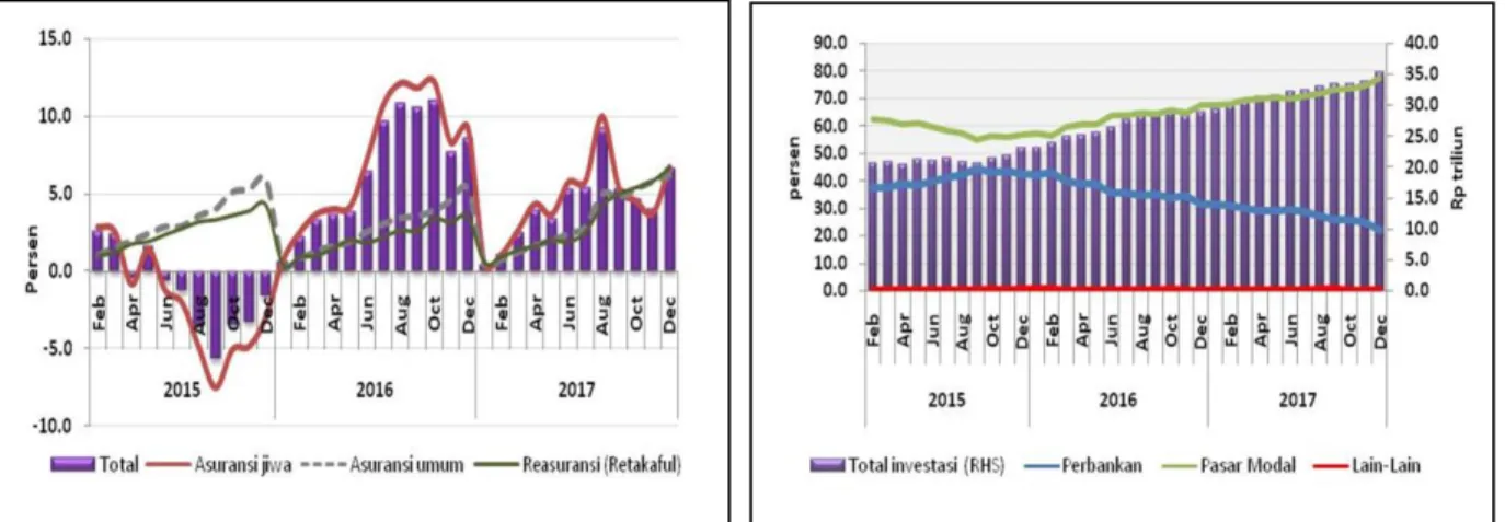 Grafik 4.  Rasio Hasil Investasi terhadap Nilai Investasi Asuransi Syari’ah 