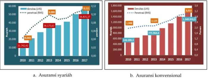 Grafik 5.  Penetrasi dan Densitas Asuransi Syari’ah dan Konvensinal, 2010 - 2017 