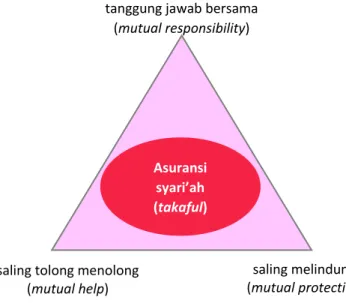 Gambar 1.  Hubungan mutual segitiga dalam asuransi syari’ah 