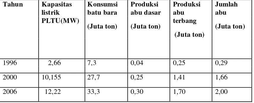 Tabel 1 Jumlah dan perkiraan produksi abu terbang dan abu dasar oleh PLTU di Indonesia 