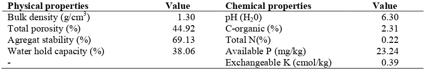Table 1. The initial physical and chemical properties of soil used for the study