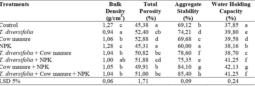 Table 3. Effect of T. diversifolia green manure, cow manure and NPK on soil physical properties