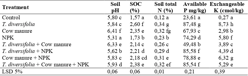 Tabel 4. Effect of T. diversifolia green manure, cow manure and NPK on soil chemical properties