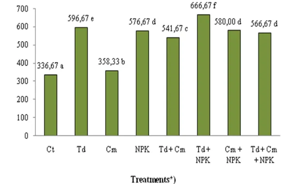 Figure 1. Effect T. diversifolia green manure, cow manure and NPK fertilizer on yield (fresh weight offlower) of cauliflower