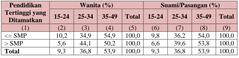 Tabel 6. Cross-tabulation persentase kelompok umur wanita dengan pendidikan tertinggi yang ditamatkan wanita dan suami/pasangan 