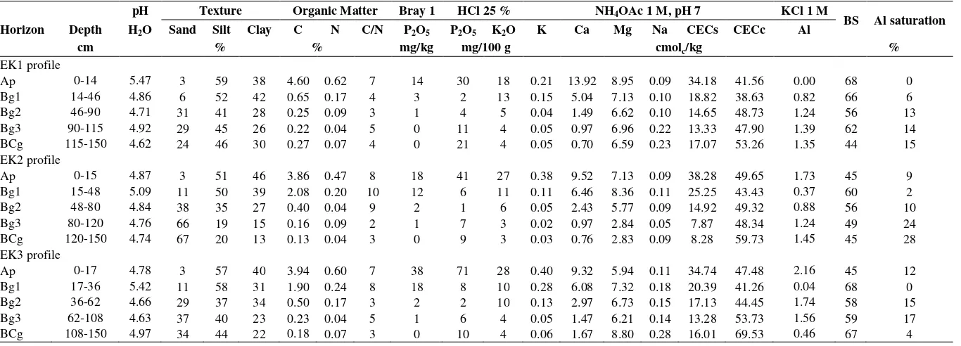 Table 5. Soil chemical properties