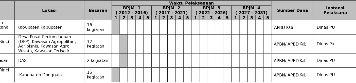 Tabel 1.2  Peraturan Zonasi Kabupaten Donggala Tahun 2011-2031