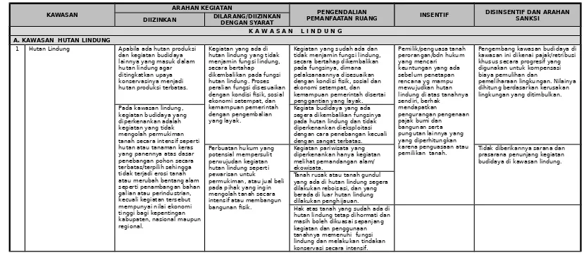 Tabel 1.3  Arahan Ketentuan Perijinan, Pengendalian Pemanfaatan Ruang, Insentif, Disinsentif dan Arahan Sanksi Pada Kawasan Lindung Dan Budidaya