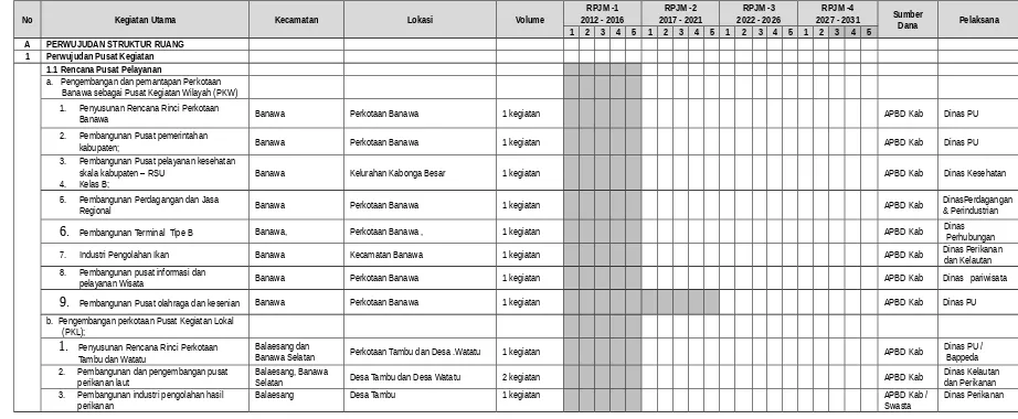 Tabel 1.1  INDIKASI PROGRAM Indikasi Program Pembangunan Kabupaten Donggala Tahun 2011-2031