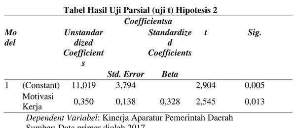 Tabel Hasil Uji Parsial (uji t) Hipotesis 3  Coefficientsa  Mod el  Unstandardized  Coefficients  Standardized  Coefficients  T  Sig