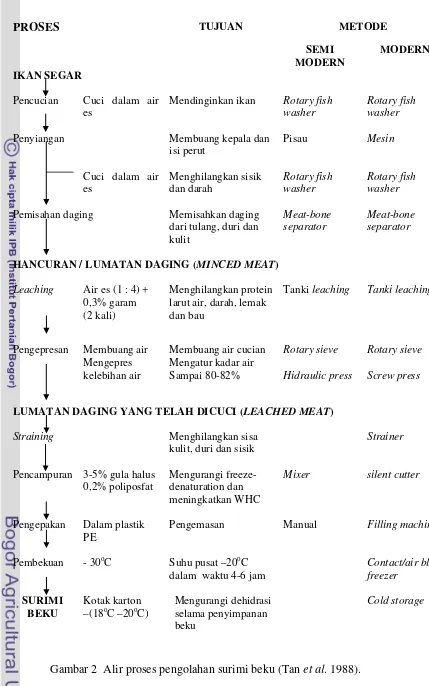 Gambar 2  Alir proses pengolahan surimi beku (Tan et al. 1988). 