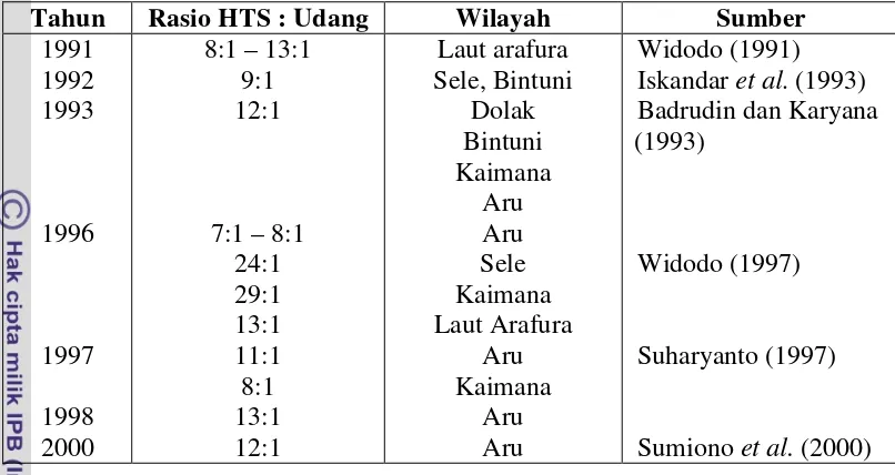 Tabel 4 Rasio HTS terhadap udang di Laut Arafura 