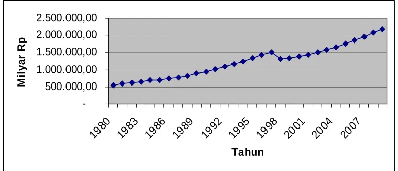 Tabel 4.2. Pertumbuhan Produk Domestik Bruto di Indonesia Periode 1980-2009  