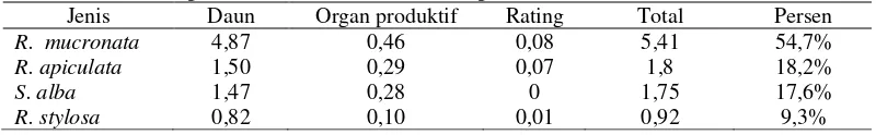 Tabel 1.  Rata-rata produksi serasah tahunan dan presentase serasah 