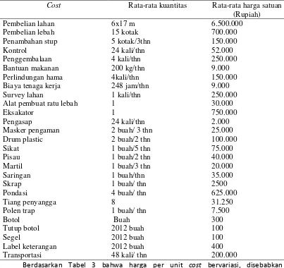 Tabel 3. Komponen cost  rata-rata dalam 15 tahun usaha perlebahan madu di Desa Samura,  Kecamatan Kabanjahe, Kabupaten Karo, Sumatera Utara