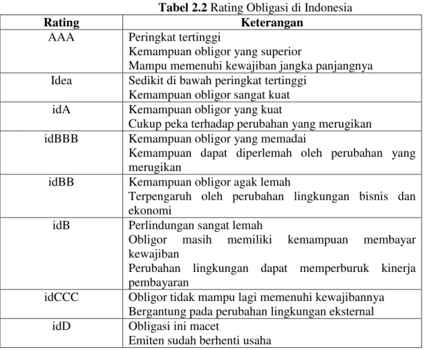 Tabel 2.2 Rating Obligasi di Indonesia 