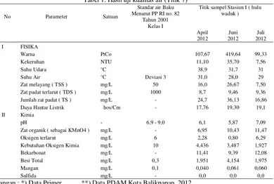 Tabel 1. Hasil uji kualitas air (Titik 7) 