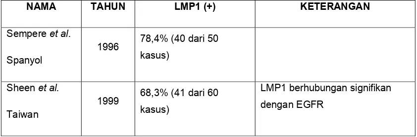 Tabel 1.1 Prevalensi ekspresi LMP1 pada karsinoma nasofaring 