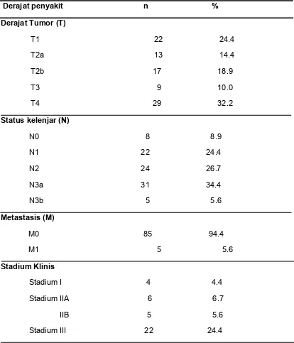 Tabel 5.1.2 Sebaran karakteristik stadium tumor KNF (n = 90) 