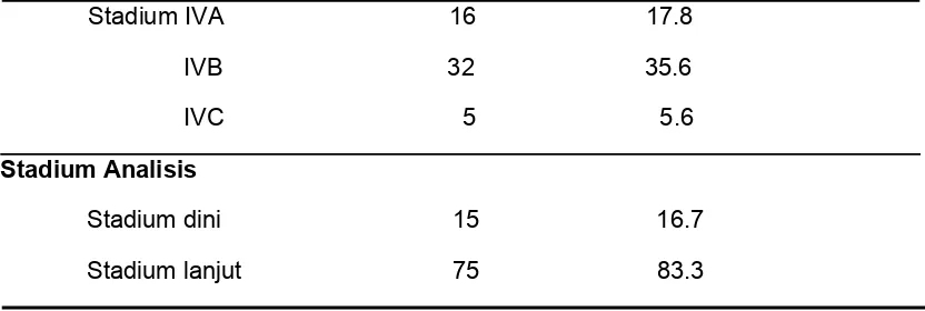 Tabel 5.1 3 Sebaran karakteristik jenis histopatologi KNF 