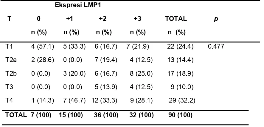 Tabel 5.2.2 Hubungan Jenis histopatologi KNF dengan ekspresi LMP1 