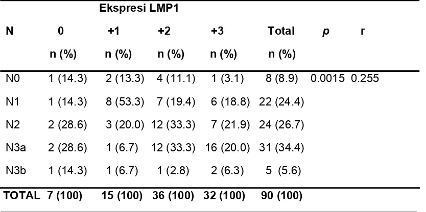 Tabel 5.2.5 Hubungan metastase jauh  (M) dengan ekspresi LMP1 
