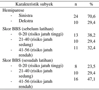 Tabel 4.3 Proporsi bagian trunkus dan ekstremitas yang  mengalami  hemiparesis  berdasarkan    jenis  kelamin  