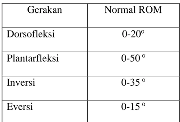 Tabel 1. Normal Range of Motion Ankle  