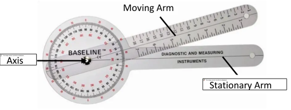 Gambar 3  .   Goniometer Moving Arm   