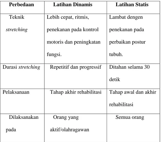 Tabel 2. Perbedaan Latihan Stretching Dinamis dan Statis 