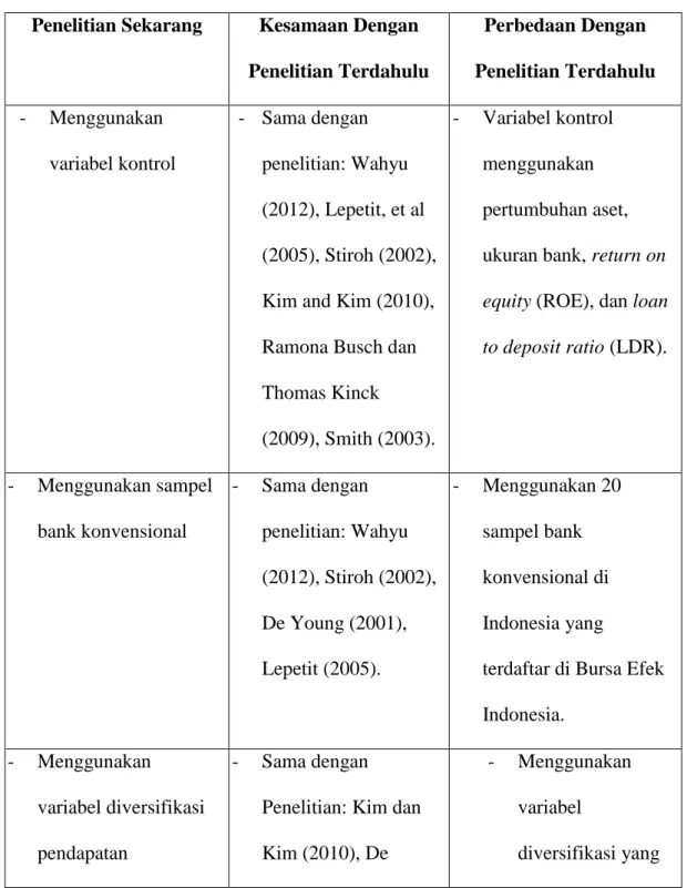 Tabel 2.2 Kesesuaian Penelitian Terdahulu Dengan Penelitian Sekarang  Penelitian Sekarang  Kesamaan Dengan 