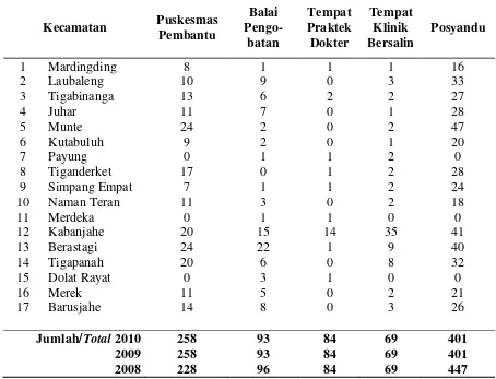 Tabel 4.1   Jumlah sarana kesehatan tahun 2010 di Kabupaten Karo 