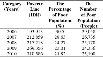 Table 1 The Poverty Line and the Percentage ofPoor People