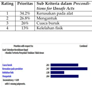 Tabel 3: Rekapitulasi Hasil Prioritas antar Sub- Sub-Kriteria Unsafe Acts