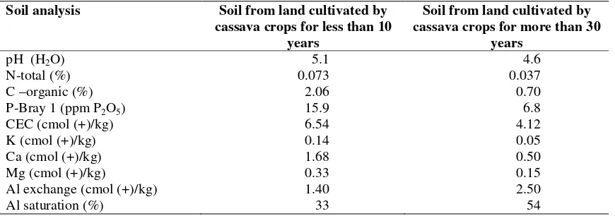 Table 1. Chemical properties of soil samples