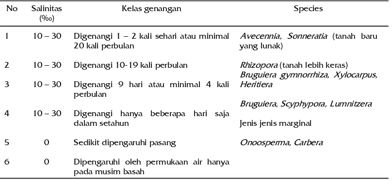 Tabel 1. Kriteria umum lahan untuk mangrove (Turmudi dan Kristanto, 1999dalam Riyadi dan Adibroto, 1999)