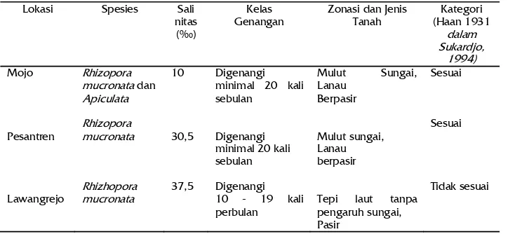 Tabel 6. Kriteria spesifik kesesuaian lahan mangrove di desa Mojo, desa Pesantren dan desa Lawangrejo