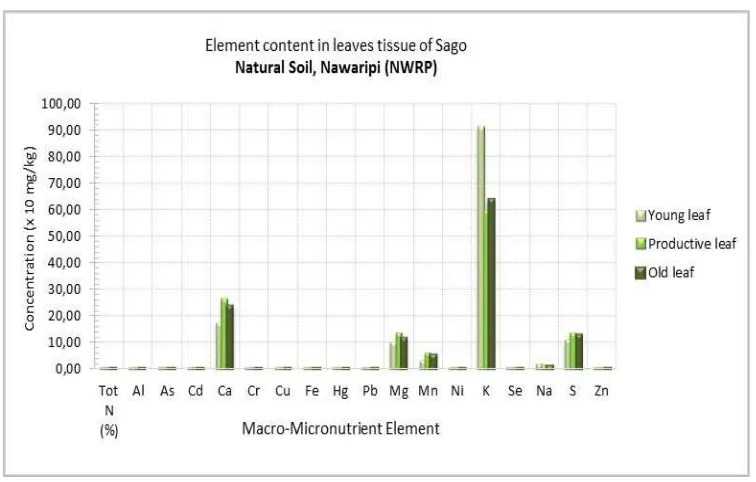 Tabel 2. Approximate concentration of the micronutrients in mature leaf tissue generalized for variousplant species