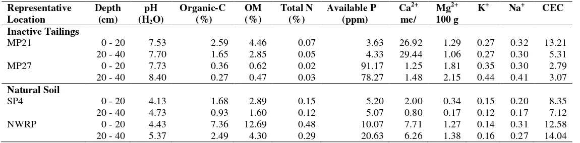 Table 1. Fertility status of inactive tailings and natural soil - Timika