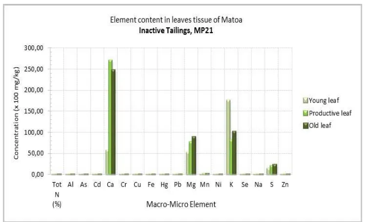 Figure 5. Status of nutrient content in leaf tissue of Matoa, inactive tailings of MP21