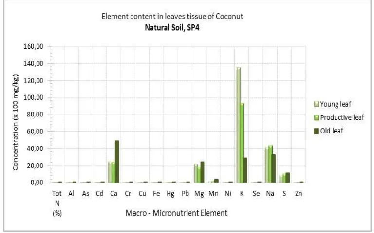 Figure 7. Nutrient content in leaf tissue of Coconut, inactive tailings of MP21